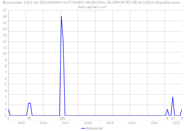 Búsquedas 2024 de ORGANISMO AUTONOMO MUNICIPAL DE DEPORTES DE ALCUDIA (España) 