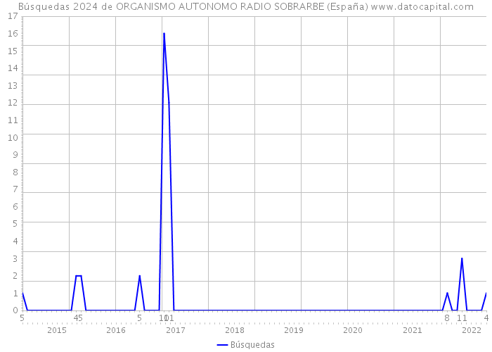 Búsquedas 2024 de ORGANISMO AUTONOMO RADIO SOBRARBE (España) 