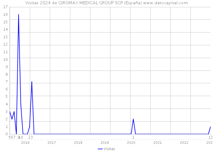Visitas 2024 de GIROMAX MEDICAL GROUP SCP (España) 