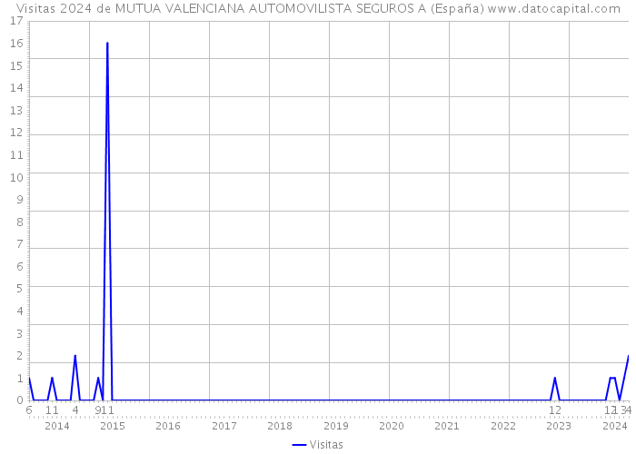 Visitas 2024 de MUTUA VALENCIANA AUTOMOVILISTA SEGUROS A (España) 