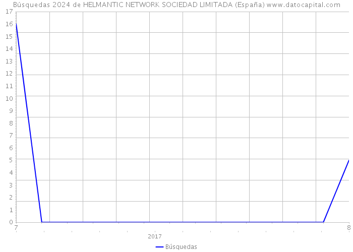 Búsquedas 2024 de HELMANTIC NETWORK SOCIEDAD LIMITADA (España) 