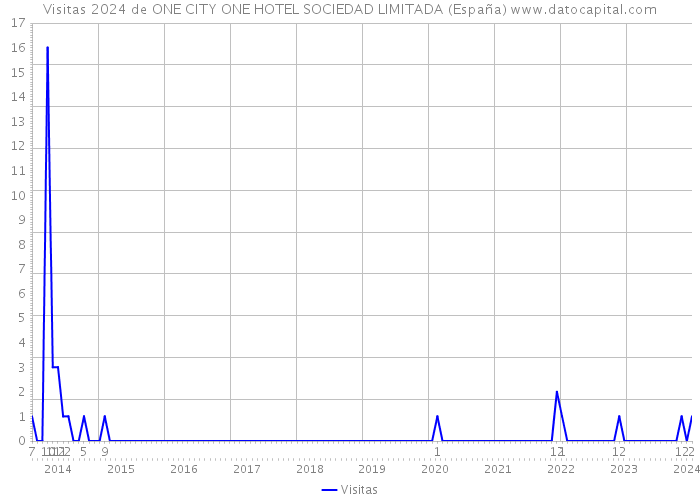 Visitas 2024 de ONE CITY ONE HOTEL SOCIEDAD LIMITADA (España) 