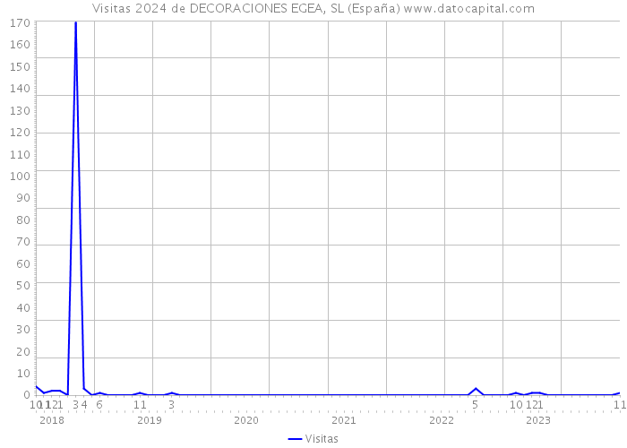 Visitas 2024 de DECORACIONES EGEA, SL (España) 