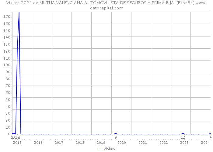Visitas 2024 de MUTUA VALENCIANA AUTOMOVILISTA DE SEGUROS A PRIMA FIJA. (España) 