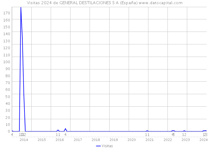 Visitas 2024 de GENERAL DESTILACIONES S A (España) 