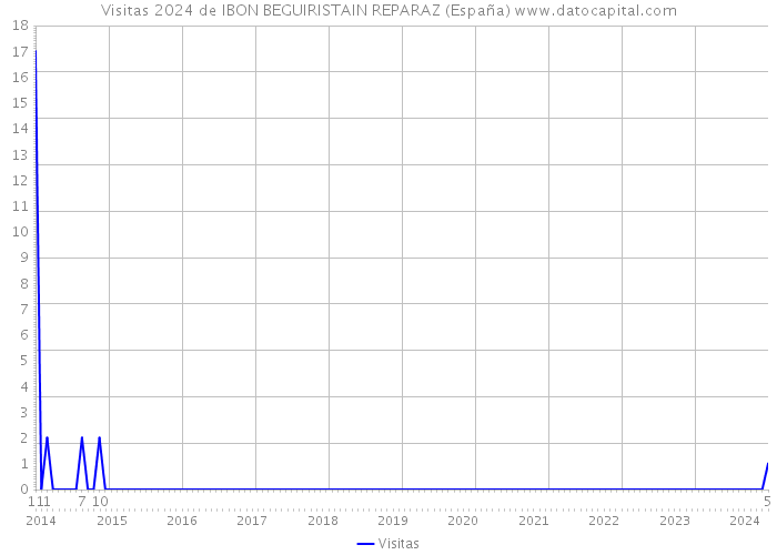 Visitas 2024 de IBON BEGUIRISTAIN REPARAZ (España) 