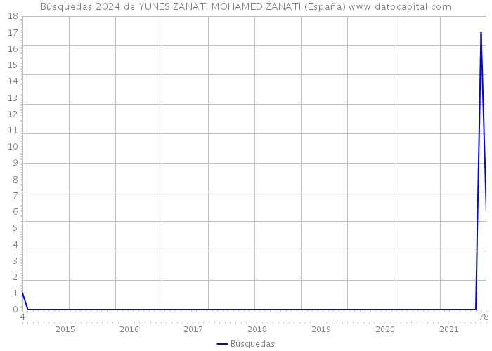 Búsquedas 2024 de YUNES ZANATI MOHAMED ZANATI (España) 