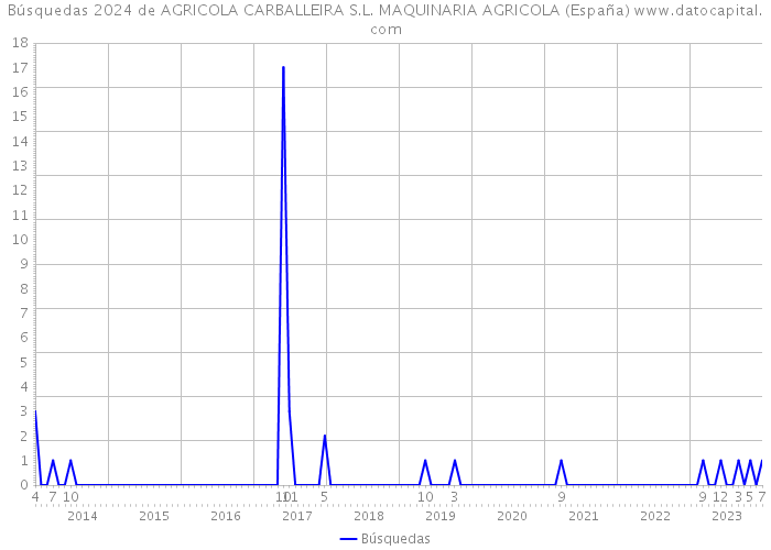Búsquedas 2024 de AGRICOLA CARBALLEIRA S.L. MAQUINARIA AGRICOLA (España) 