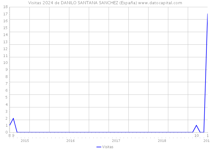 Visitas 2024 de DANILO SANTANA SANCHEZ (España) 