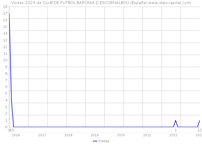 Visitas 2024 de CLUB DE FUTBOL BARONIA D ESCORNALBOU (España) 