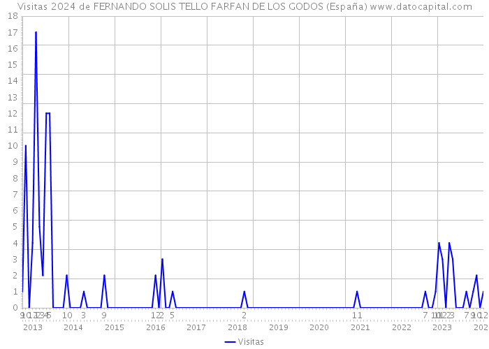 Visitas 2024 de FERNANDO SOLIS TELLO FARFAN DE LOS GODOS (España) 