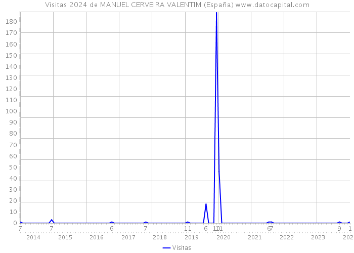 Visitas 2024 de MANUEL CERVEIRA VALENTIM (España) 