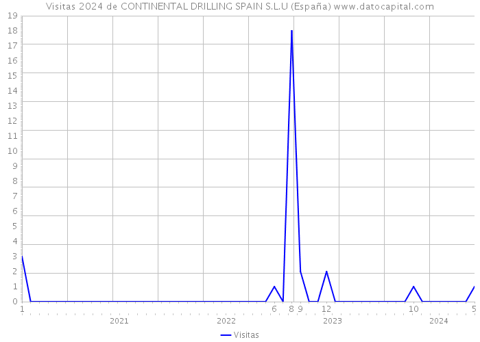 Visitas 2024 de CONTINENTAL DRILLING SPAIN S.L.U (España) 