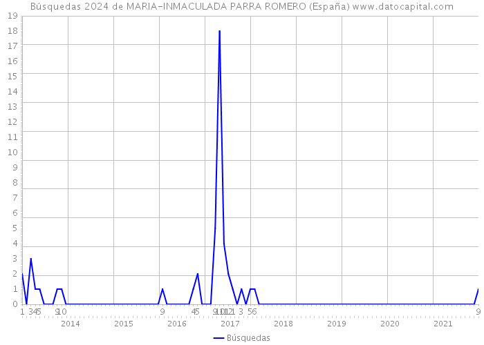 Búsquedas 2024 de MARIA-INMACULADA PARRA ROMERO (España) 