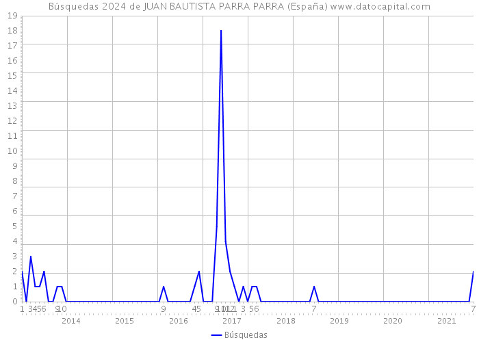 Búsquedas 2024 de JUAN BAUTISTA PARRA PARRA (España) 