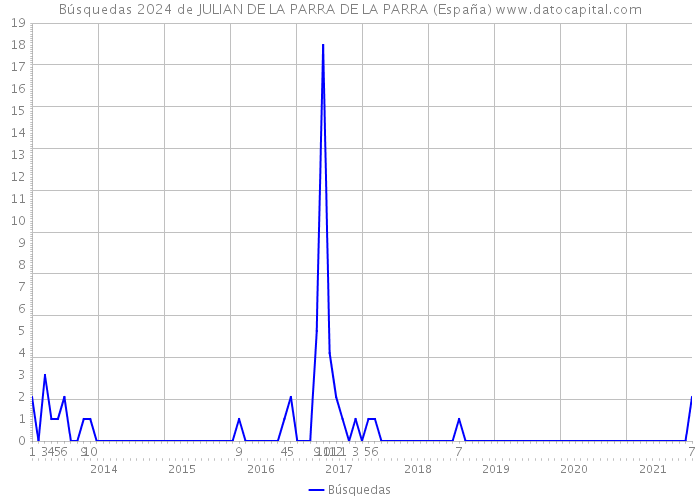 Búsquedas 2024 de JULIAN DE LA PARRA DE LA PARRA (España) 