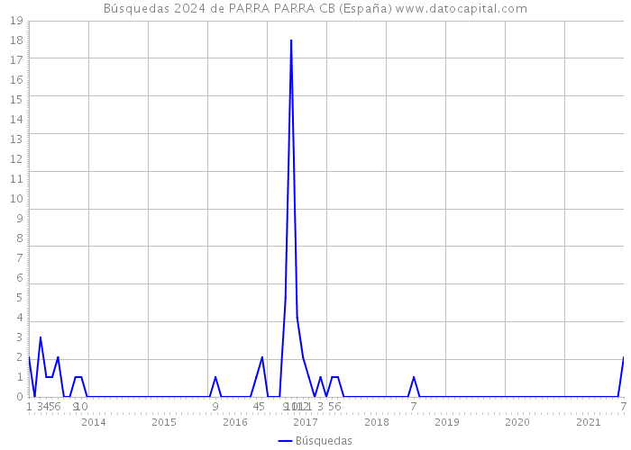 Búsquedas 2024 de PARRA PARRA CB (España) 
