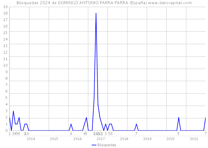 Búsquedas 2024 de DOMINGO ANTONIO PARRA PARRA (España) 
