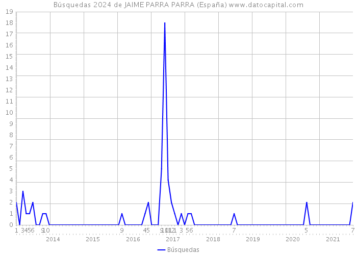 Búsquedas 2024 de JAIME PARRA PARRA (España) 