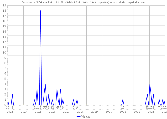Visitas 2024 de PABLO DE ZARRAGA GARCIA (España) 