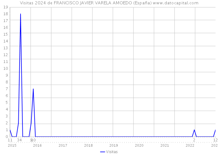Visitas 2024 de FRANCISCO JAVIER VARELA AMOEDO (España) 