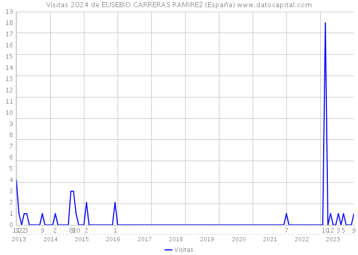Visitas 2024 de EUSEBIO CARRERAS RAMIREZ (España) 