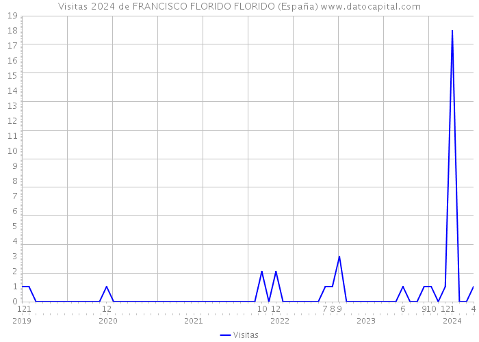 Visitas 2024 de FRANCISCO FLORIDO FLORIDO (España) 