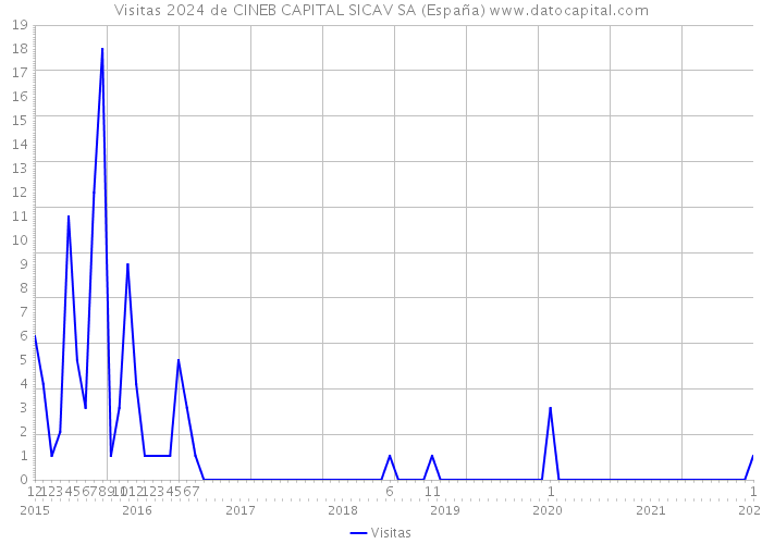 Visitas 2024 de CINEB CAPITAL SICAV SA (España) 