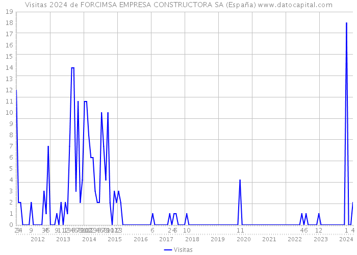 Visitas 2024 de FORCIMSA EMPRESA CONSTRUCTORA SA (España) 
