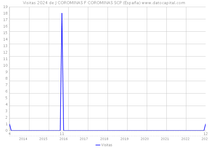 Visitas 2024 de J COROMINAS F COROMINAS SCP (España) 