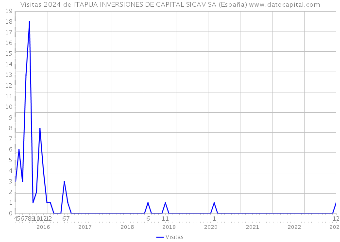 Visitas 2024 de ITAPUA INVERSIONES DE CAPITAL SICAV SA (España) 