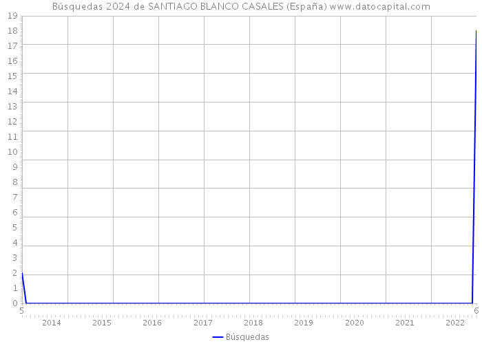 Búsquedas 2024 de SANTIAGO BLANCO CASALES (España) 