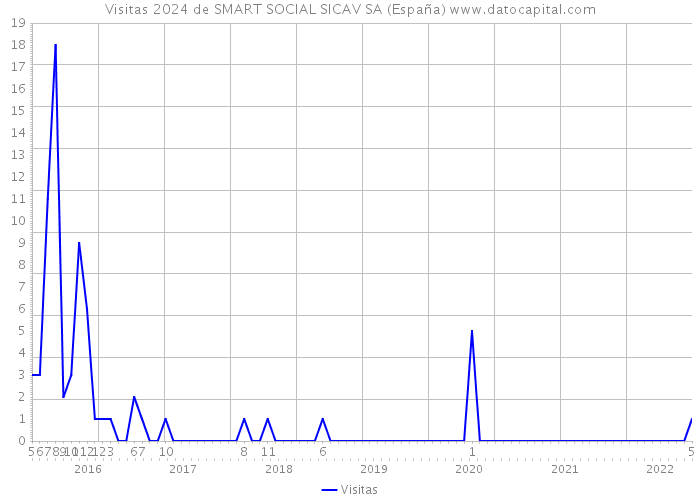 Visitas 2024 de SMART SOCIAL SICAV SA (España) 