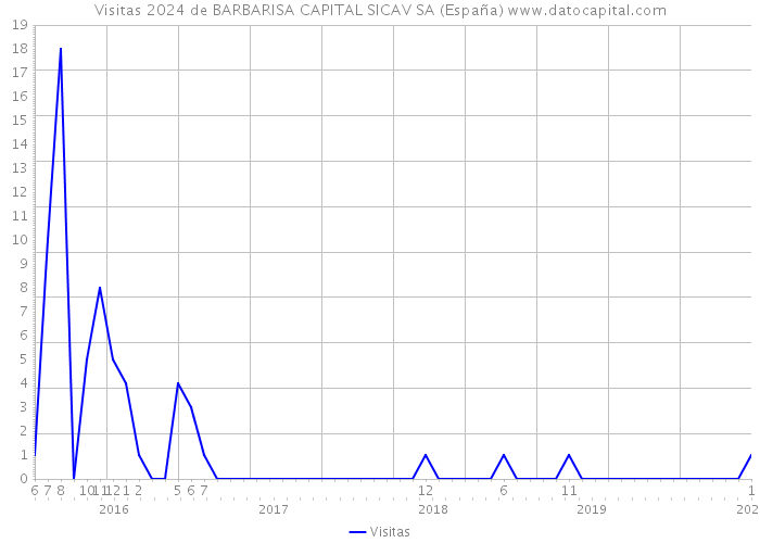 Visitas 2024 de BARBARISA CAPITAL SICAV SA (España) 