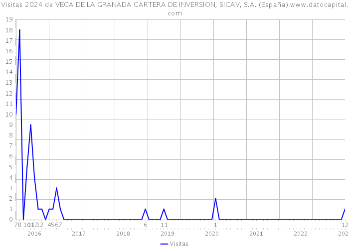 Visitas 2024 de VEGA DE LA GRANADA CARTERA DE INVERSION, SICAV, S.A. (España) 