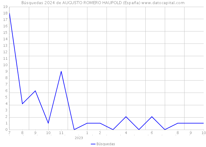 Búsquedas 2024 de AUGUSTO ROMERO HAUPOLD (España) 