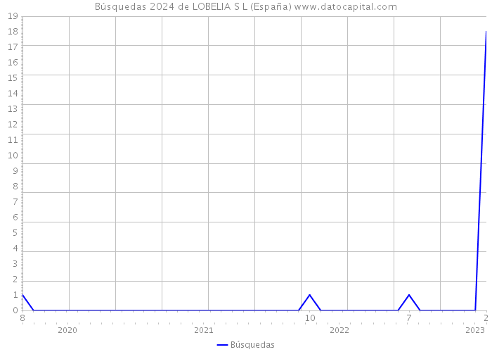 Búsquedas 2024 de LOBELIA S L (España) 