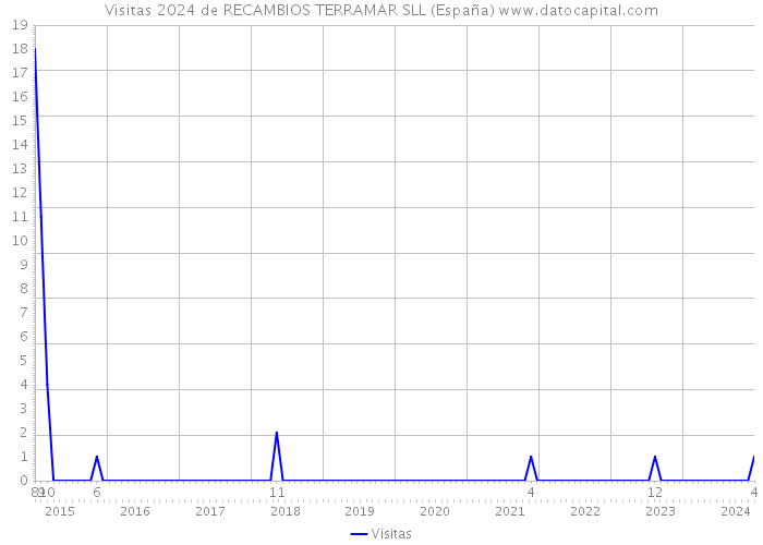 Visitas 2024 de RECAMBIOS TERRAMAR SLL (España) 