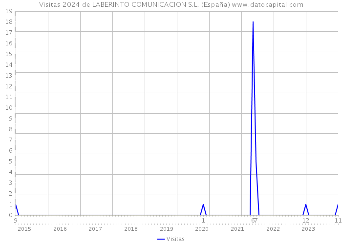 Visitas 2024 de LABERINTO COMUNICACION S.L. (España) 