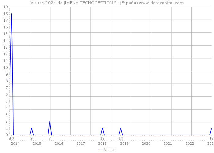 Visitas 2024 de JIMENA TECNOGESTION SL (España) 