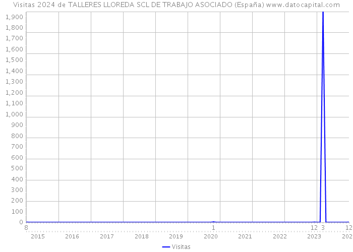 Visitas 2024 de TALLERES LLOREDA SCL DE TRABAJO ASOCIADO (España) 