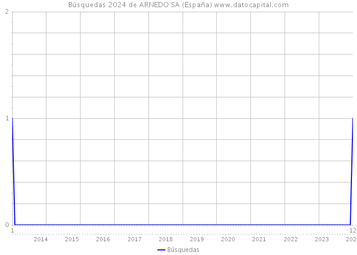 Búsquedas 2024 de ARNEDO SA (España) 