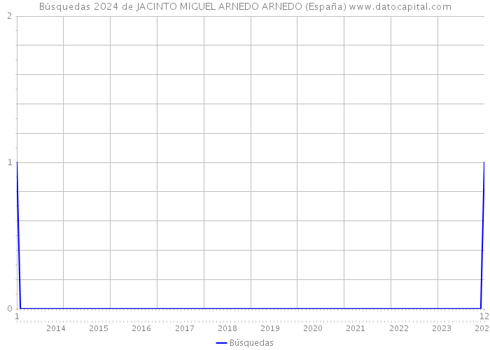Búsquedas 2024 de JACINTO MIGUEL ARNEDO ARNEDO (España) 