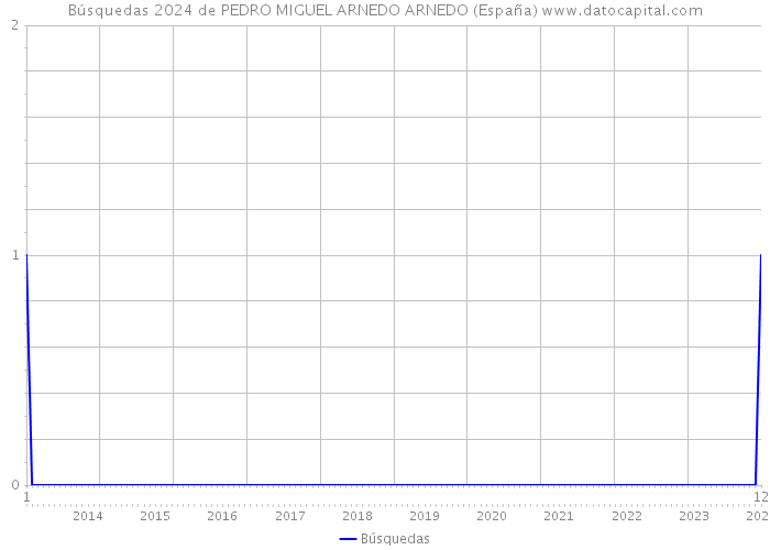 Búsquedas 2024 de PEDRO MIGUEL ARNEDO ARNEDO (España) 