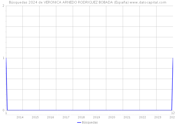 Búsquedas 2024 de VERONICA ARNEDO RODRIGUEZ BOBADA (España) 