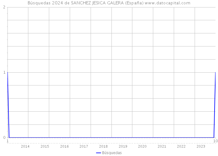 Búsquedas 2024 de SANCHEZ JESICA GALERA (España) 