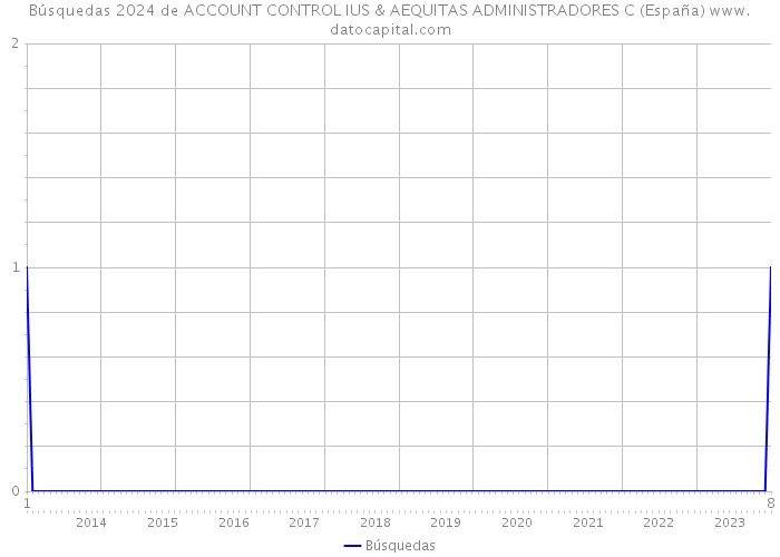 Búsquedas 2024 de ACCOUNT CONTROL IUS & AEQUITAS ADMINISTRADORES C (España) 