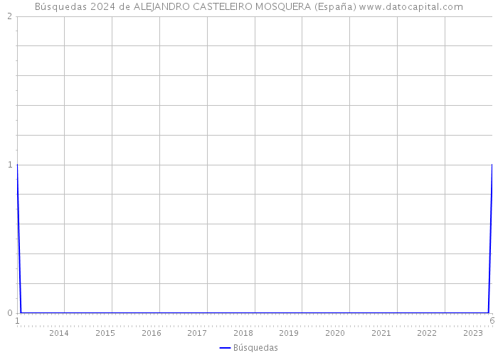 Búsquedas 2024 de ALEJANDRO CASTELEIRO MOSQUERA (España) 