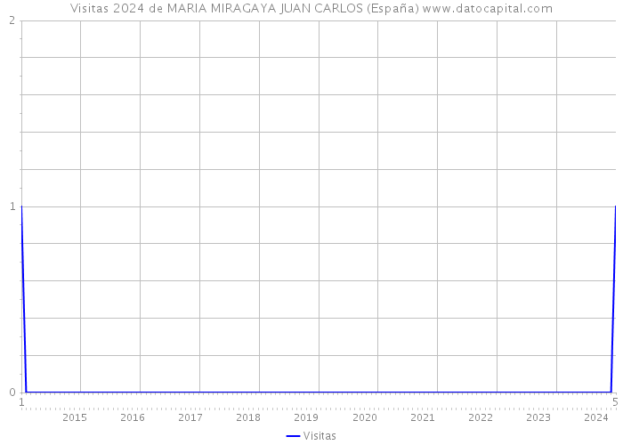 Visitas 2024 de MARIA MIRAGAYA JUAN CARLOS (España) 