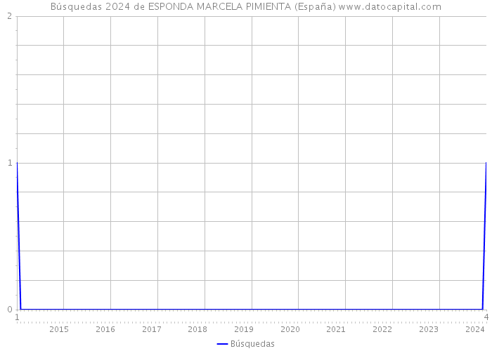 Búsquedas 2024 de ESPONDA MARCELA PIMIENTA (España) 